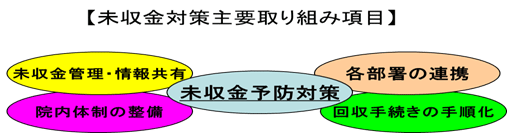 挿絵：未収金対策主要取り組み項目